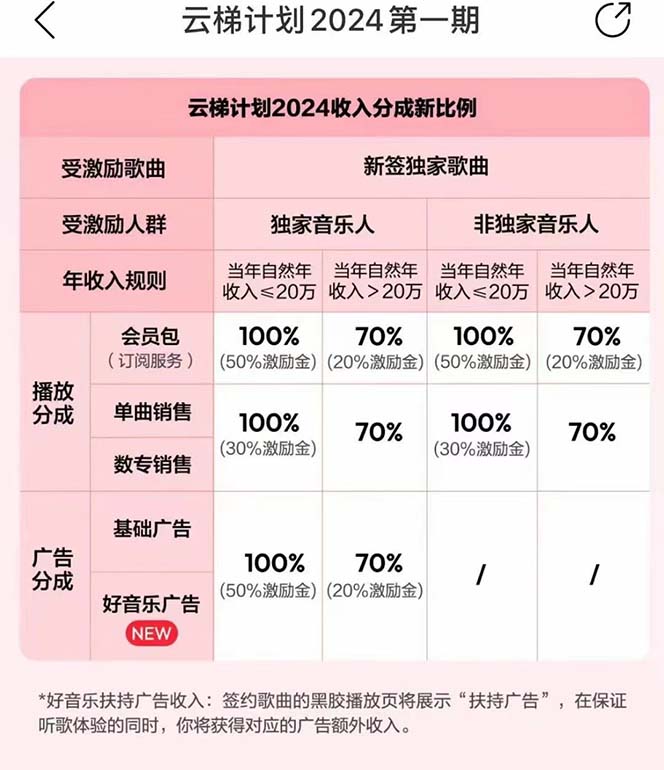 图片[3]_2024网易云云梯计划 单机日300+ 无脑月入5000+_天恒副业网