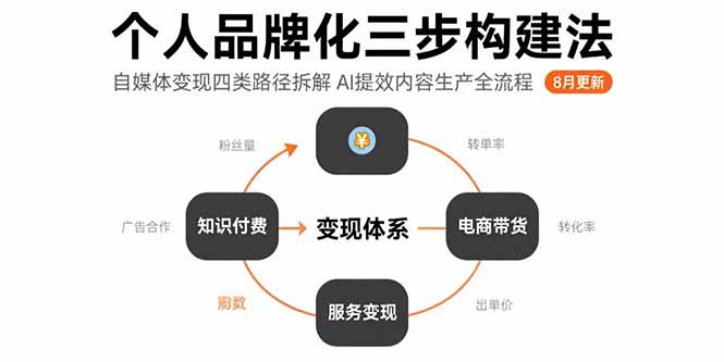 个人品牌化三步构建法-8月:自媒体变现四类路径拆解 AI提效内容生产全流程_天恒副业网