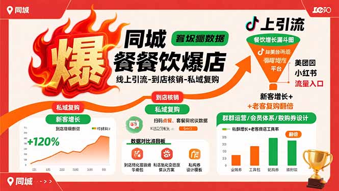 (15689期)同城餐饮爆店课:线上引流-到店核销-私域复购,新客增长+老客复购翻倍目标_天恒副业网
