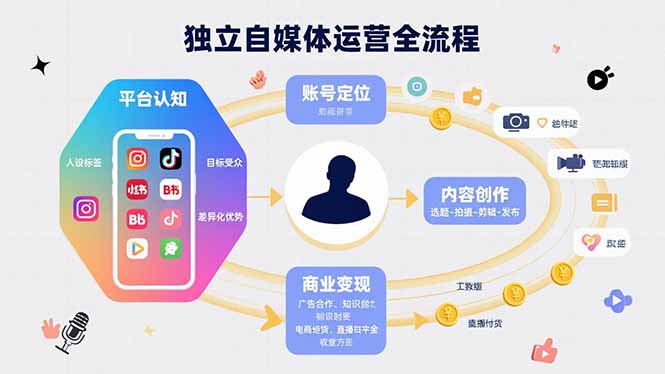 (15668期)独立自媒体运营的全流程,从平台认知、账号定位、内容创作到商业变现_天恒副业网