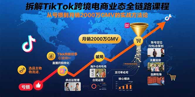(15706期)拆解TikTok跨境电商业态全链路课程:从亏损到月销2000万GMV的实战方法论_天恒副业网