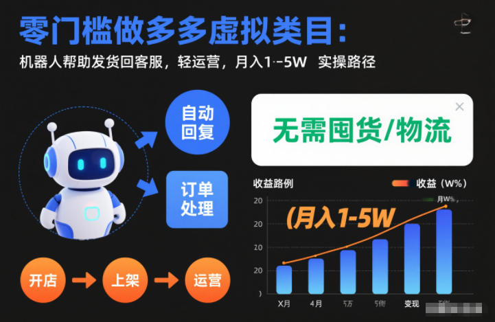 零门槛做多多虚拟类目:机器人帮助发货回客服,轻运营,月入1-5W实操路径_天恒副业网